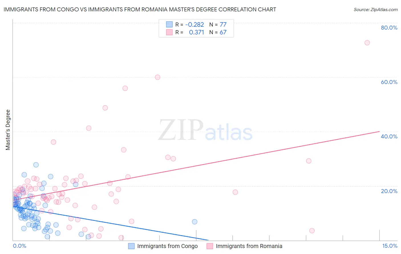 Immigrants from Congo vs Immigrants from Romania Master's Degree