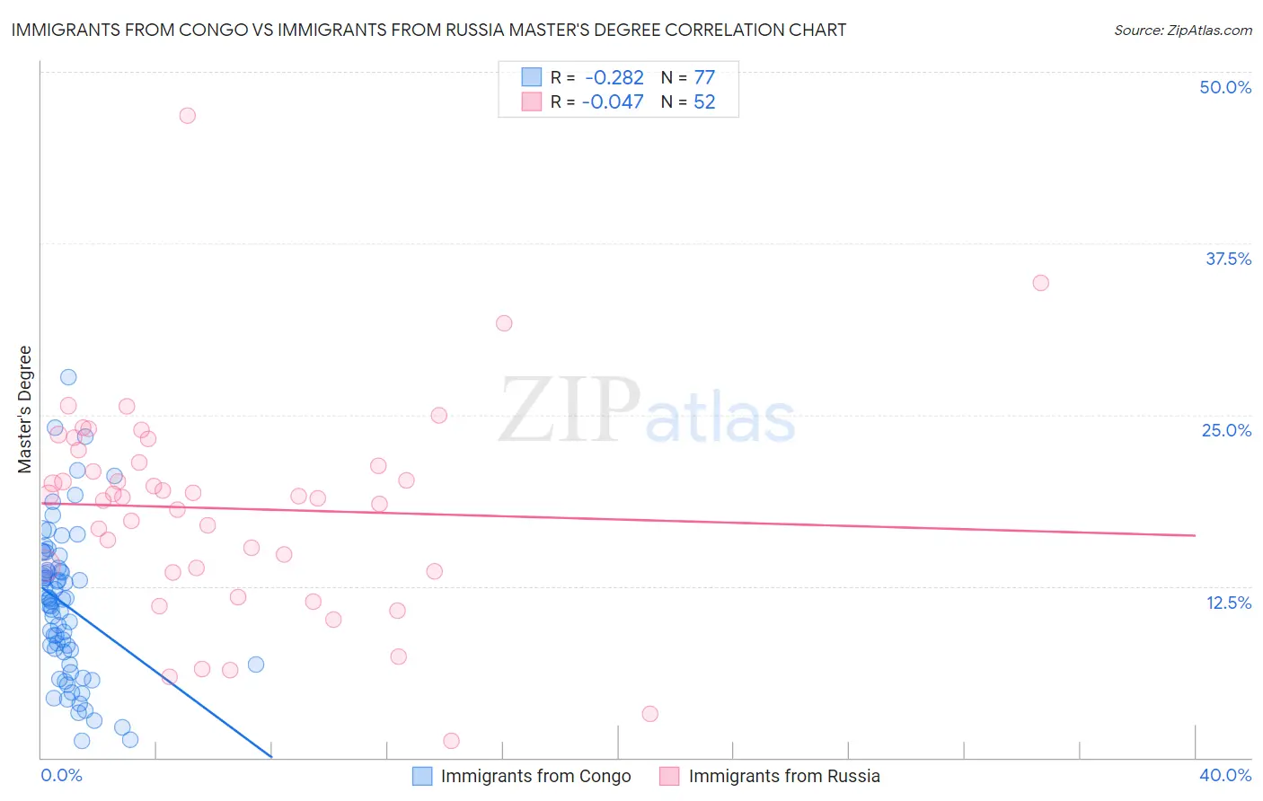 Immigrants from Congo vs Immigrants from Russia Master's Degree