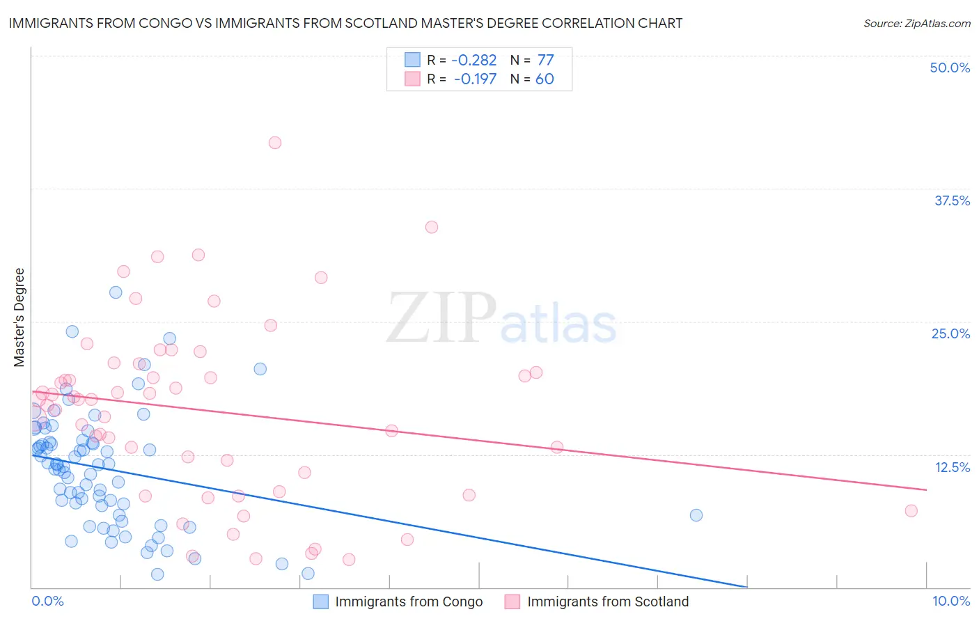 Immigrants from Congo vs Immigrants from Scotland Master's Degree