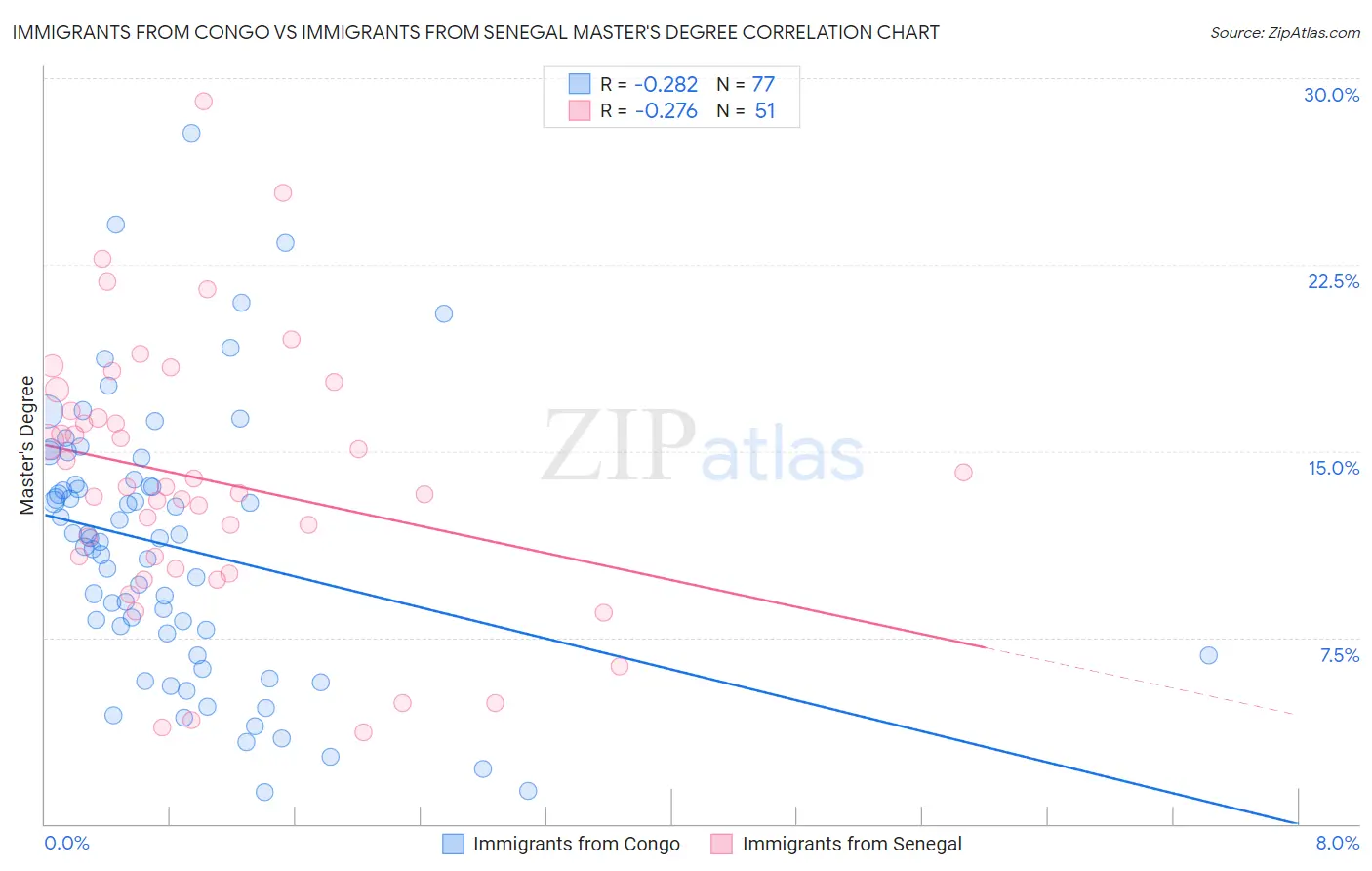 Immigrants from Congo vs Immigrants from Senegal Master's Degree