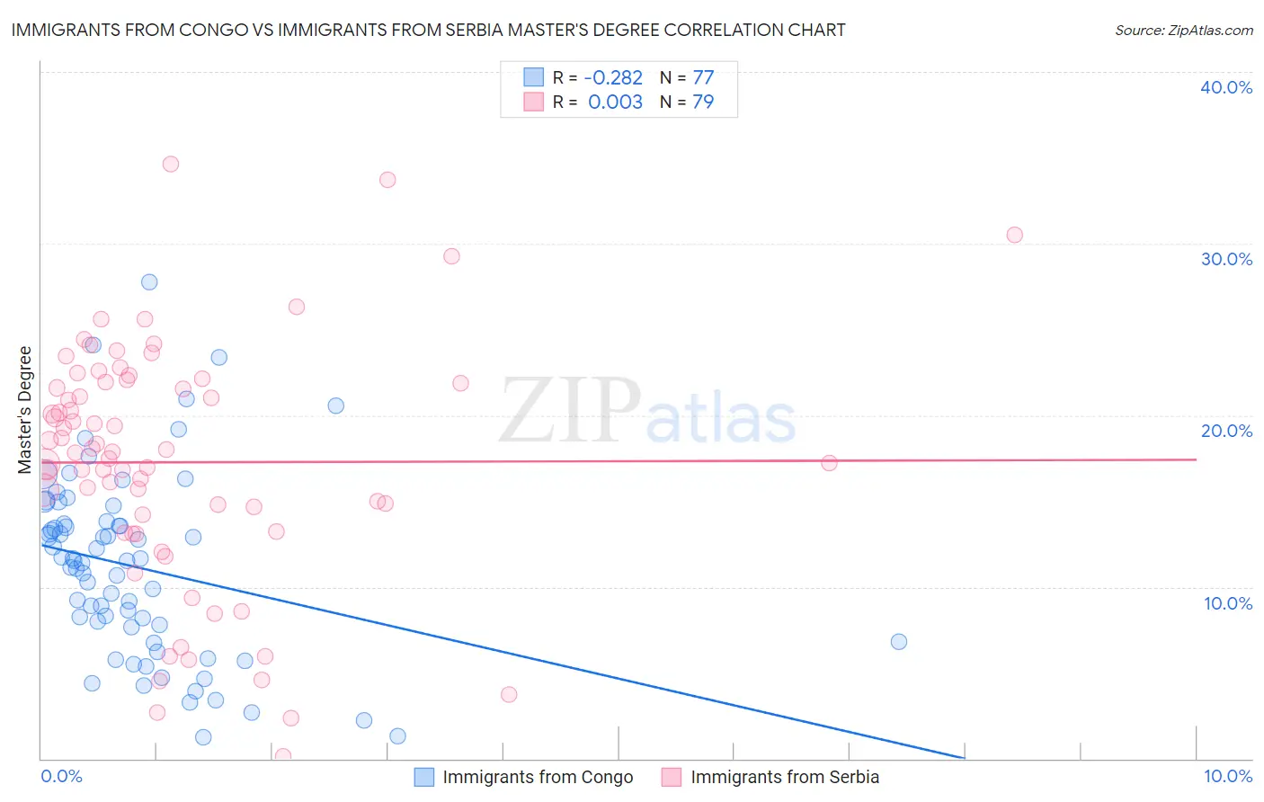 Immigrants from Congo vs Immigrants from Serbia Master's Degree