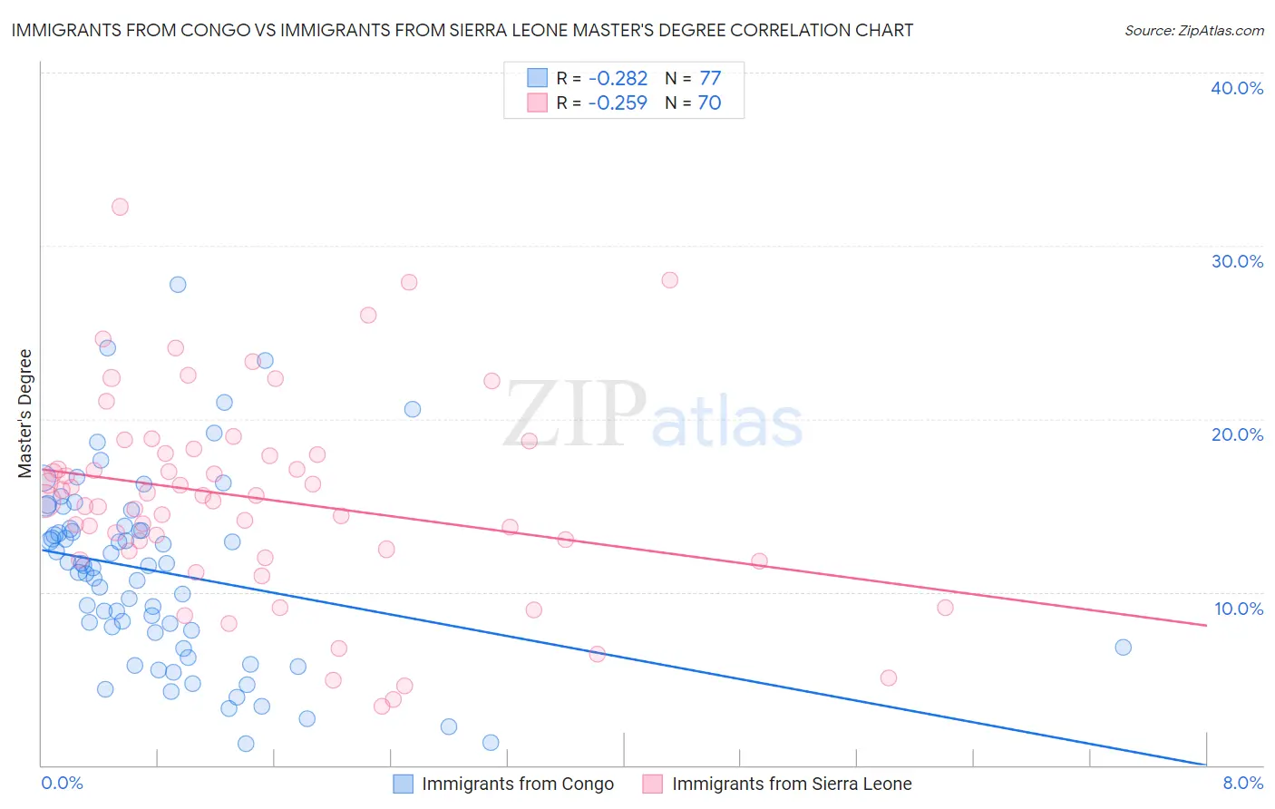 Immigrants from Congo vs Immigrants from Sierra Leone Master's Degree