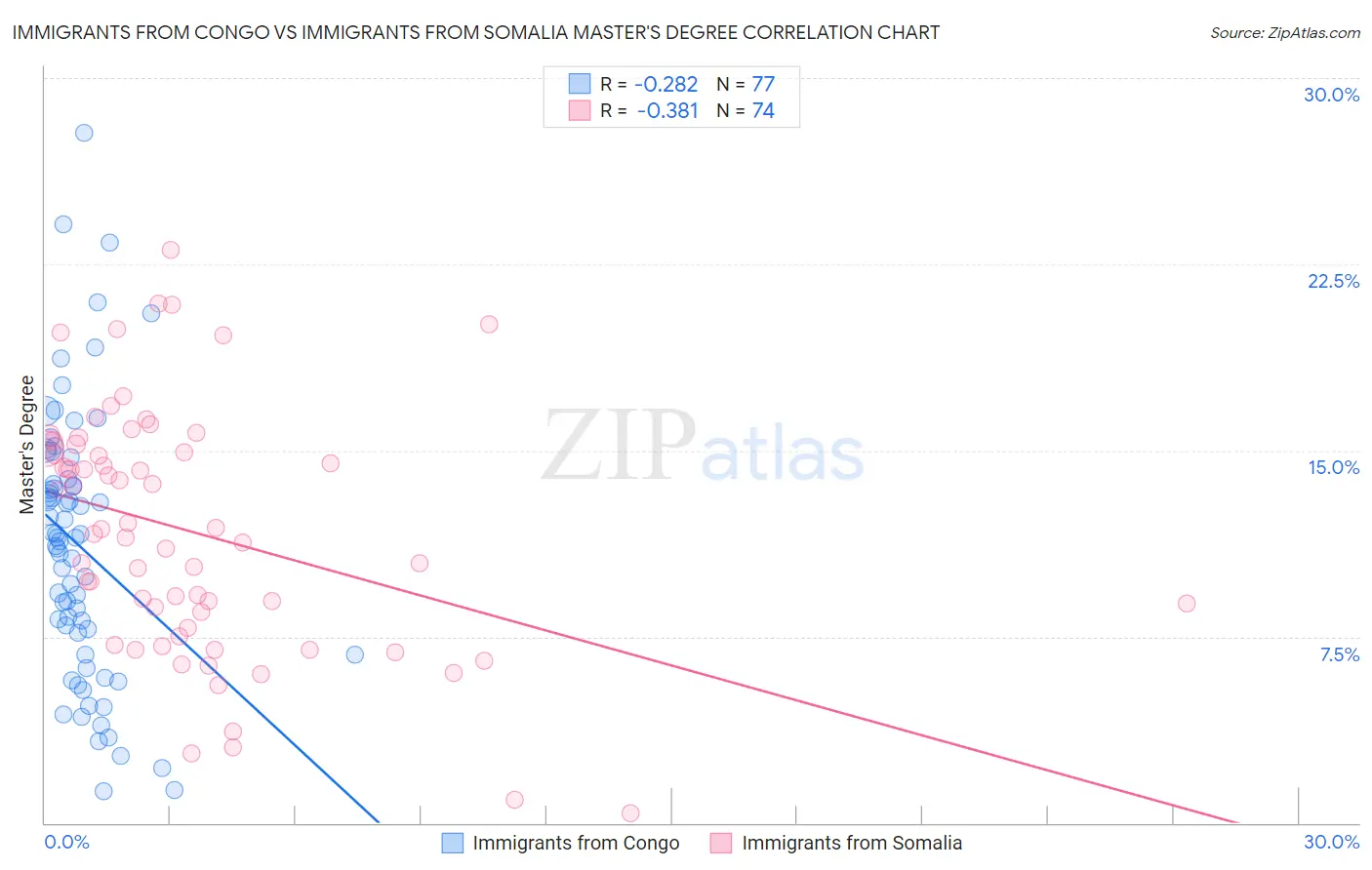 Immigrants from Congo vs Immigrants from Somalia Master's Degree