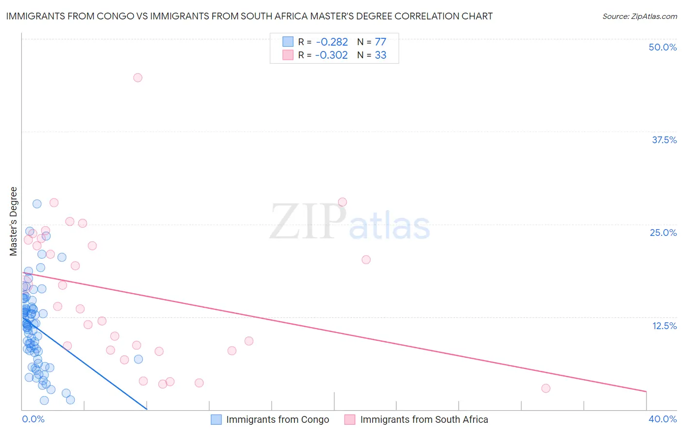 Immigrants from Congo vs Immigrants from South Africa Master's Degree