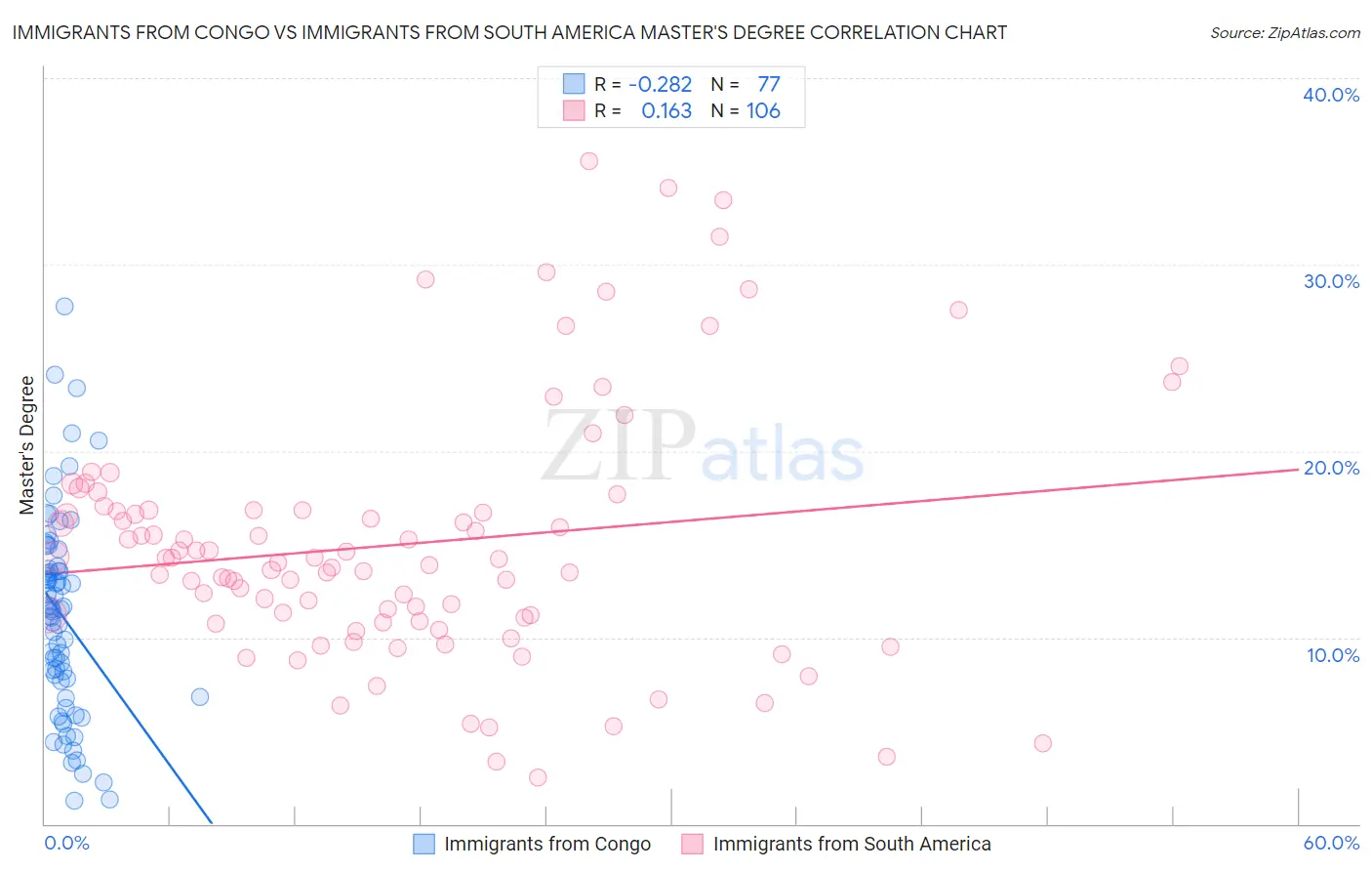Immigrants from Congo vs Immigrants from South America Master's Degree