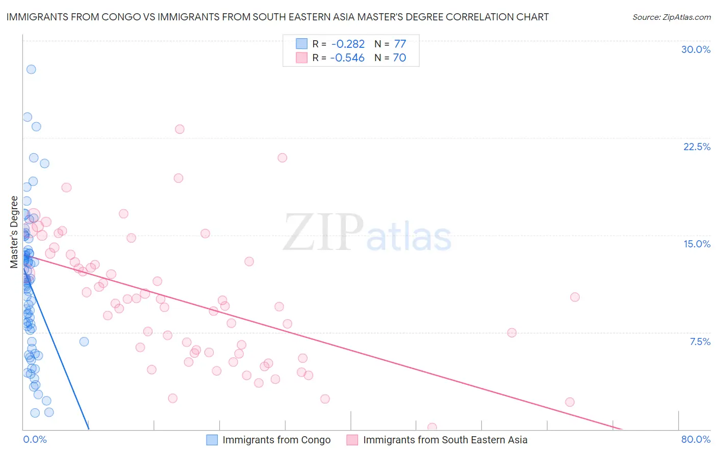 Immigrants from Congo vs Immigrants from South Eastern Asia Master's Degree