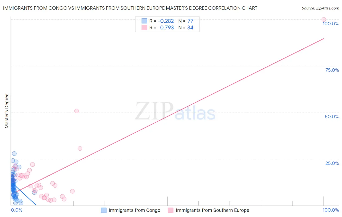 Immigrants from Congo vs Immigrants from Southern Europe Master's Degree