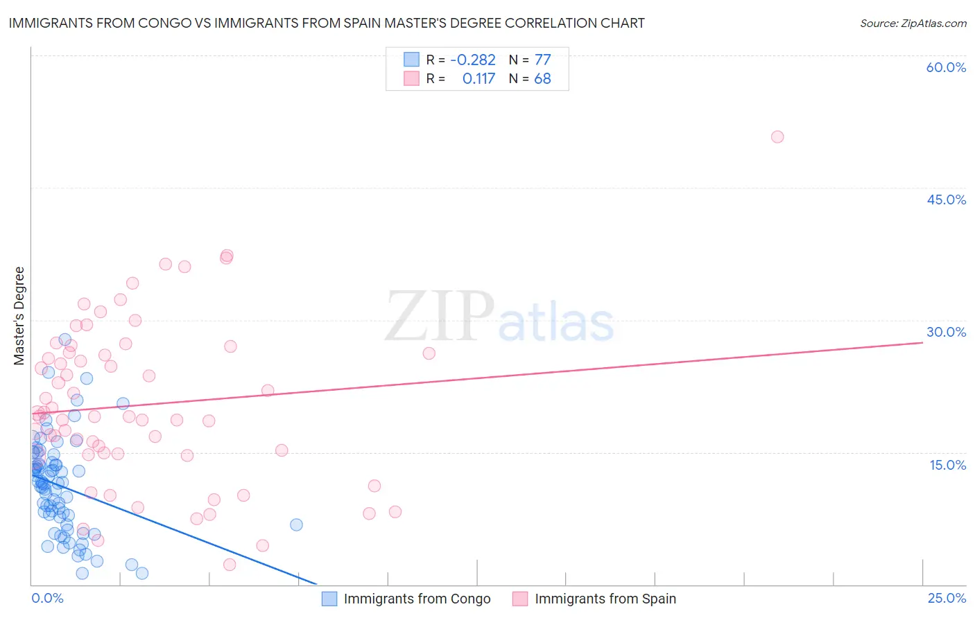 Immigrants from Congo vs Immigrants from Spain Master's Degree