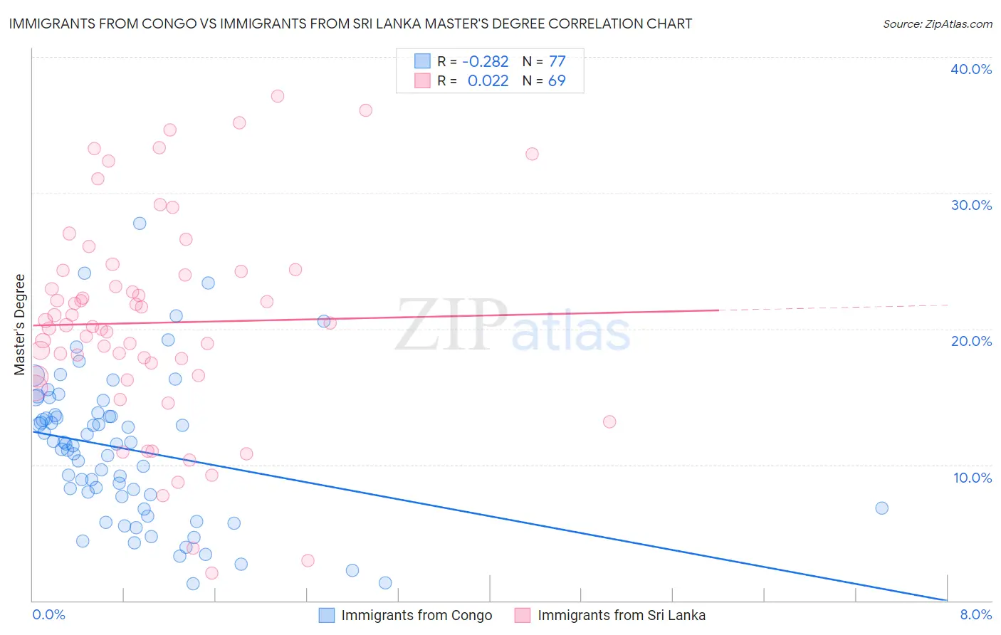 Immigrants from Congo vs Immigrants from Sri Lanka Master's Degree