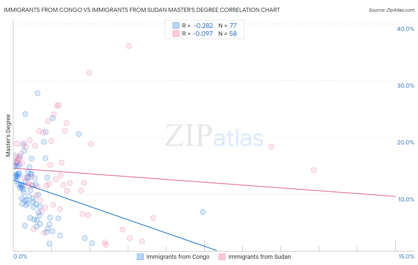 Immigrants from Congo vs Immigrants from Sudan Master's Degree