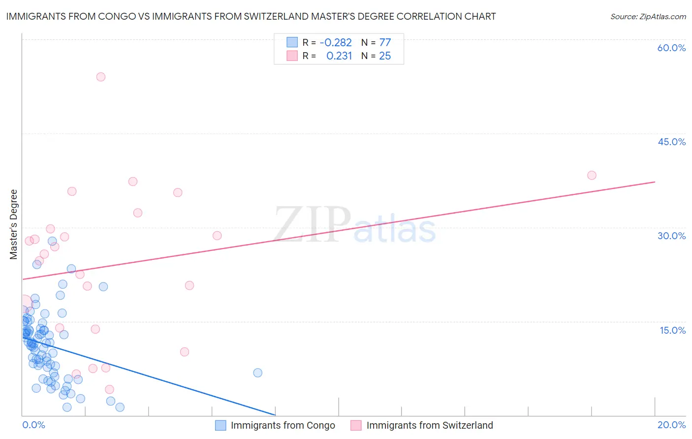 Immigrants from Congo vs Immigrants from Switzerland Master's Degree