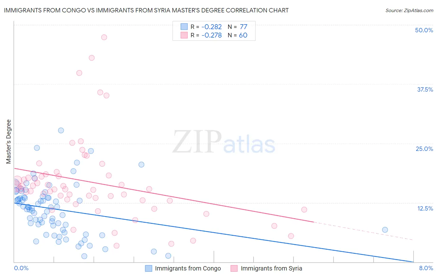 Immigrants from Congo vs Immigrants from Syria Master's Degree