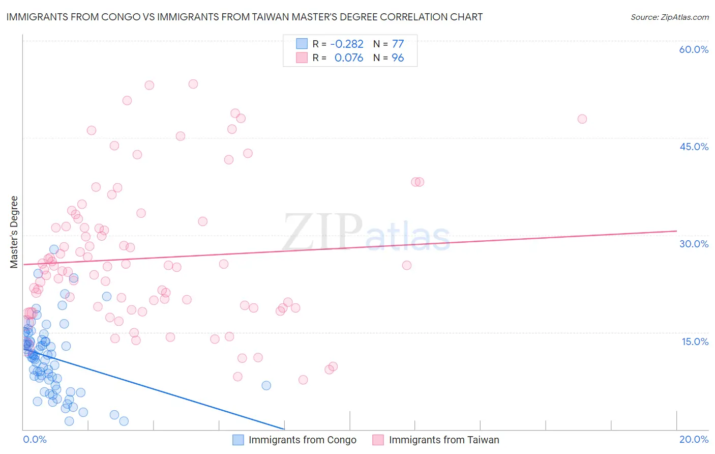 Immigrants from Congo vs Immigrants from Taiwan Master's Degree