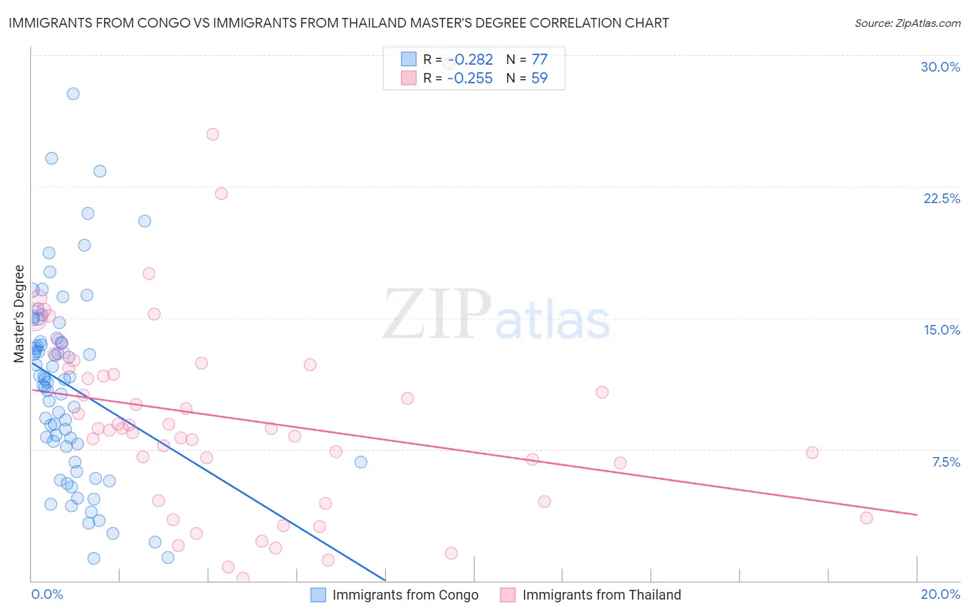 Immigrants from Congo vs Immigrants from Thailand Master's Degree