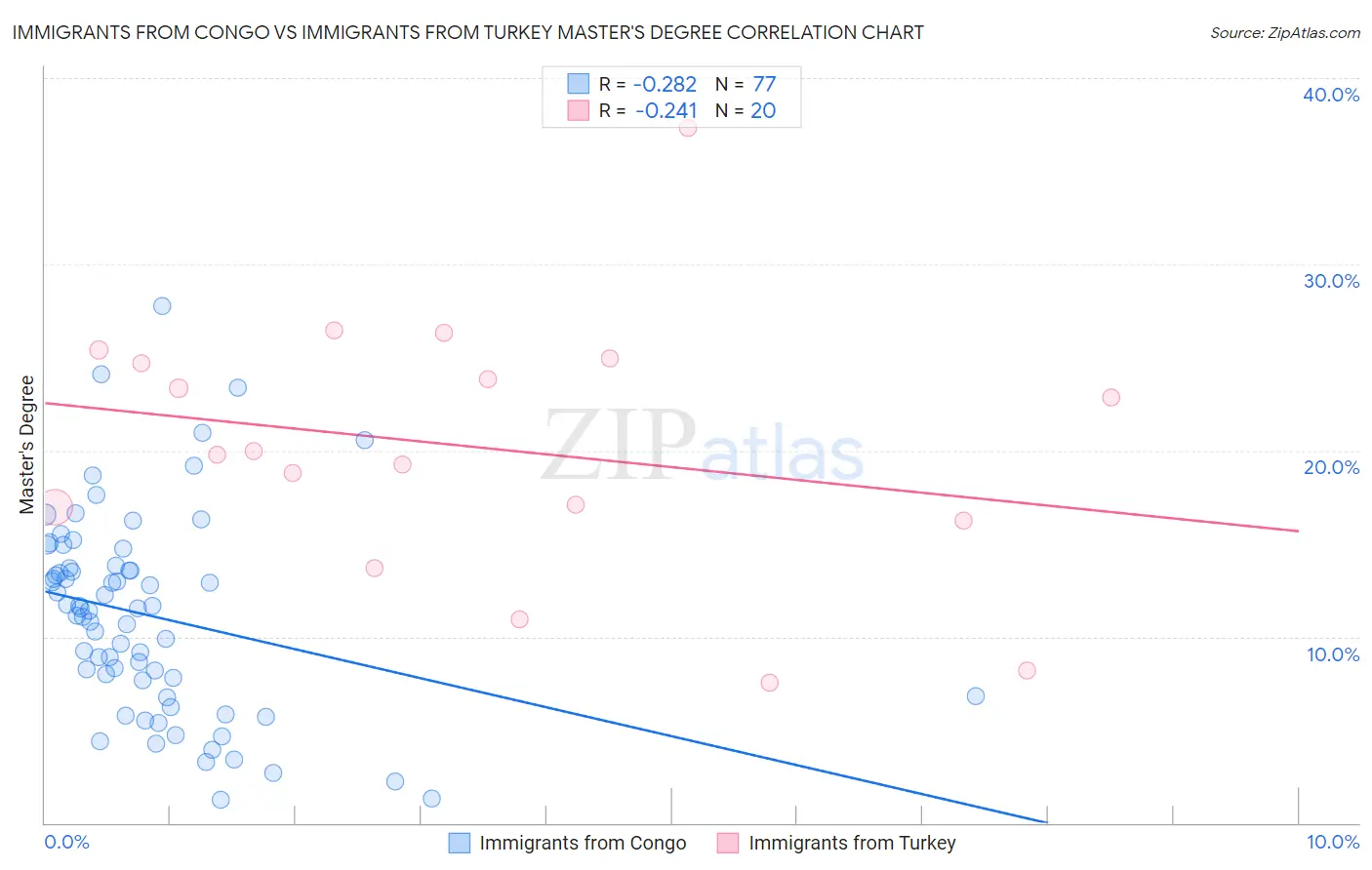 Immigrants from Congo vs Immigrants from Turkey Master's Degree