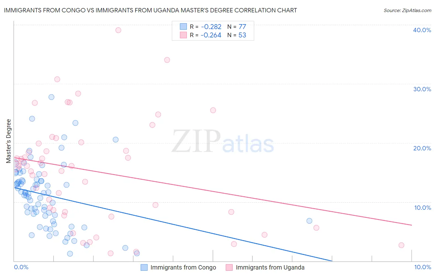 Immigrants from Congo vs Immigrants from Uganda Master's Degree