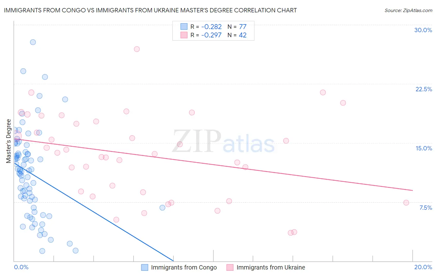 Immigrants from Congo vs Immigrants from Ukraine Master's Degree