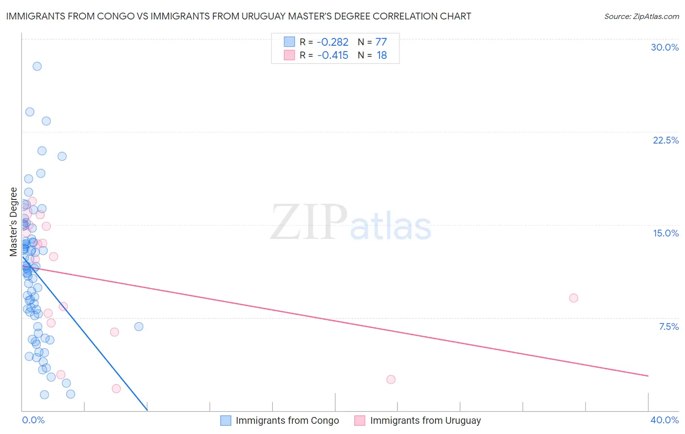 Immigrants from Congo vs Immigrants from Uruguay Master's Degree