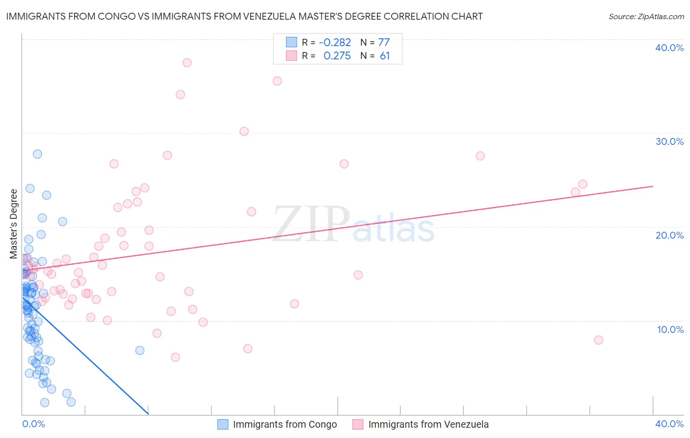 Immigrants from Congo vs Immigrants from Venezuela Master's Degree