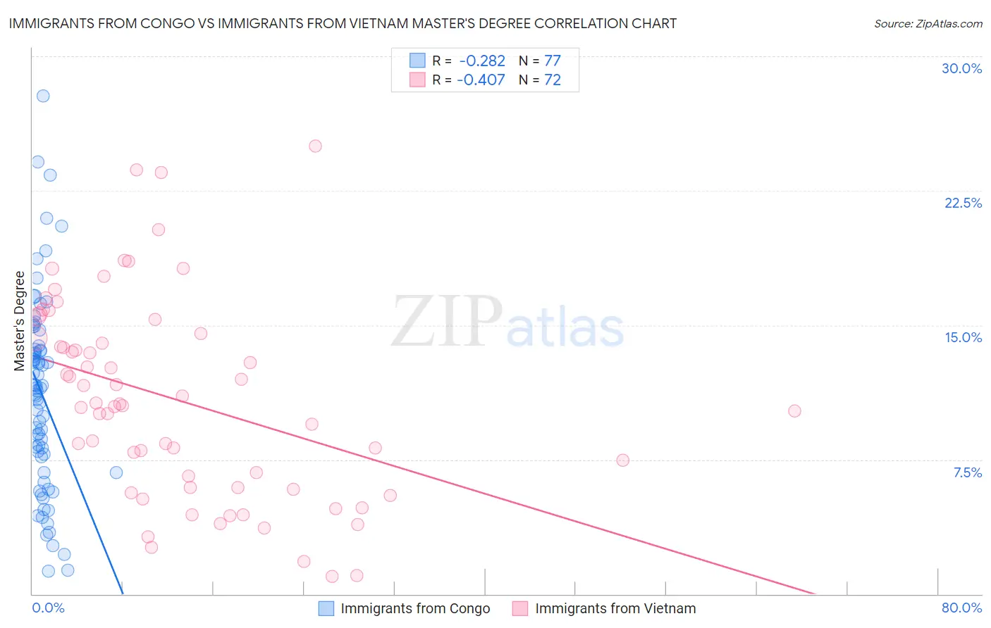 Immigrants from Congo vs Immigrants from Vietnam Master's Degree