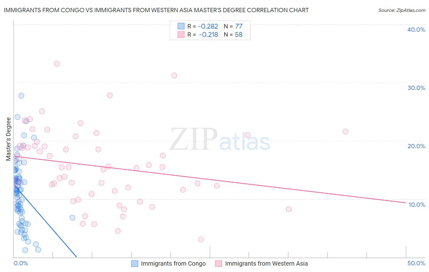 Immigrants from Congo vs Immigrants from Western Asia Master's Degree