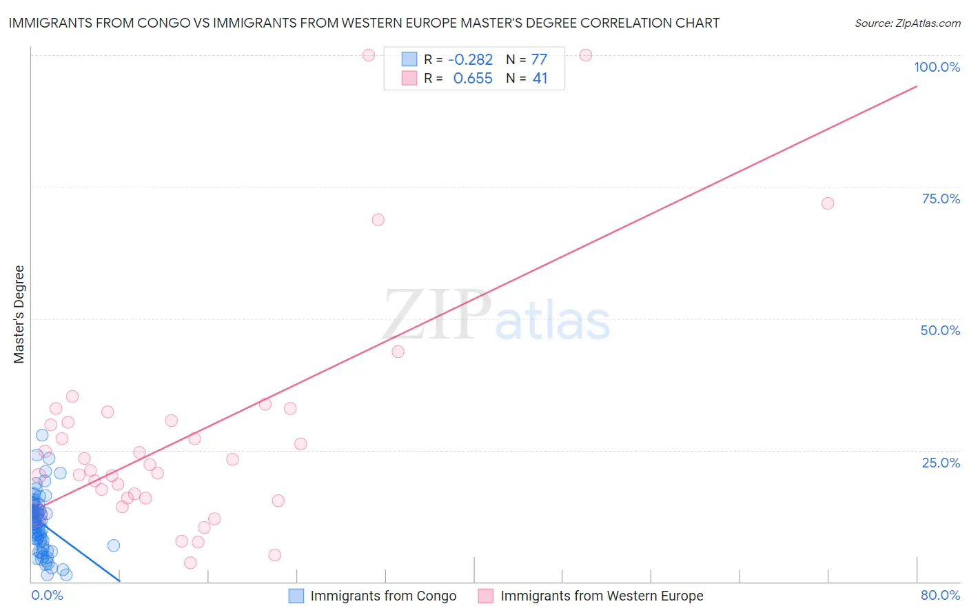 Immigrants from Congo vs Immigrants from Western Europe Master's Degree