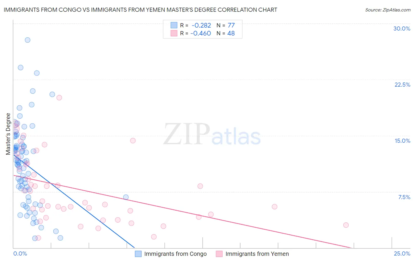 Immigrants from Congo vs Immigrants from Yemen Master's Degree