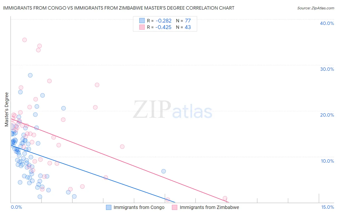 Immigrants from Congo vs Immigrants from Zimbabwe Master's Degree
