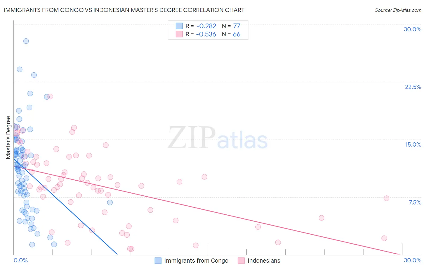 Immigrants from Congo vs Indonesian Master's Degree