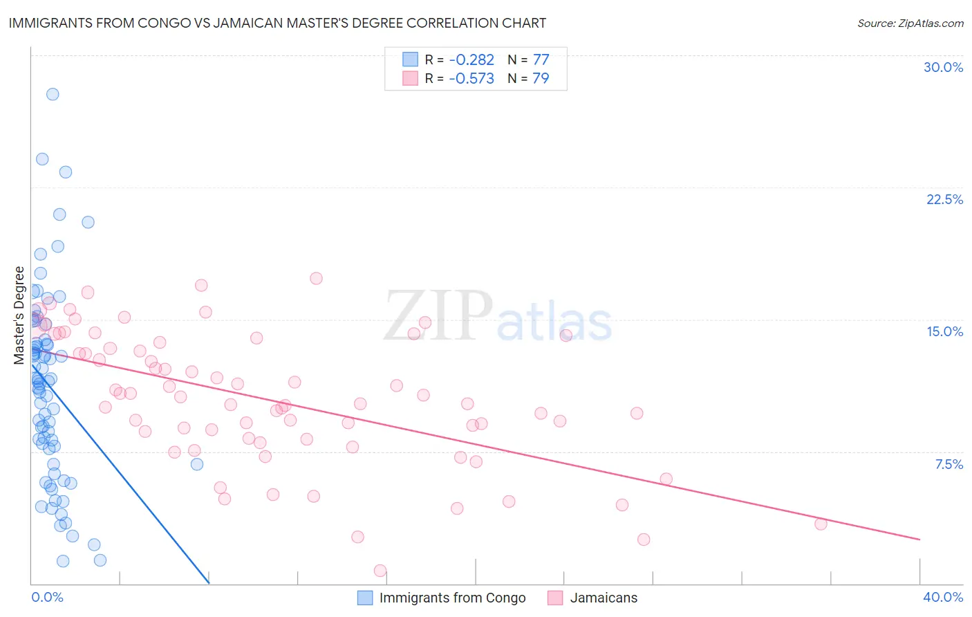 Immigrants from Congo vs Jamaican Master's Degree