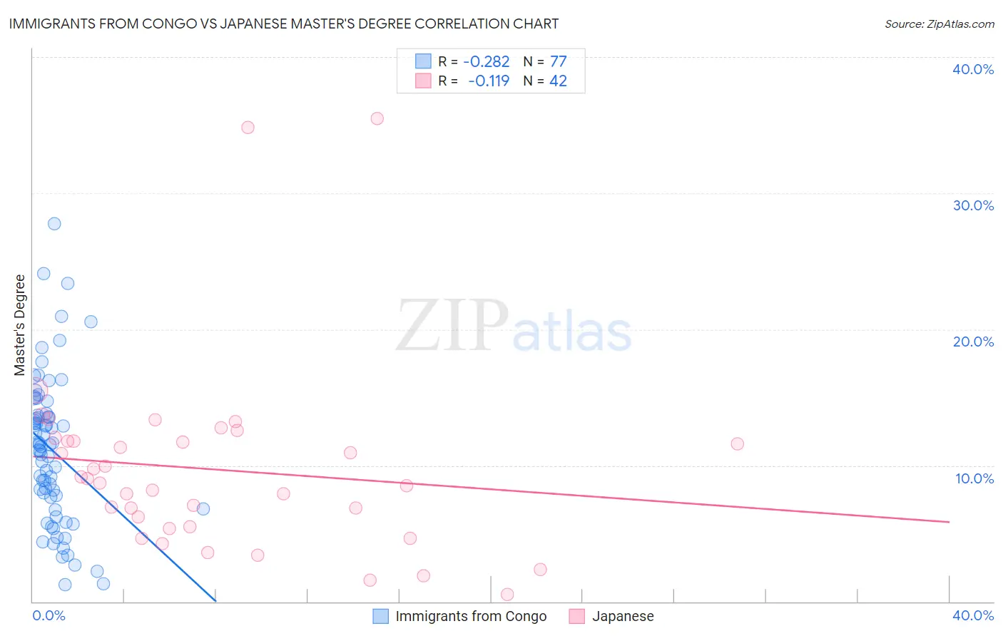 Immigrants from Congo vs Japanese Master's Degree