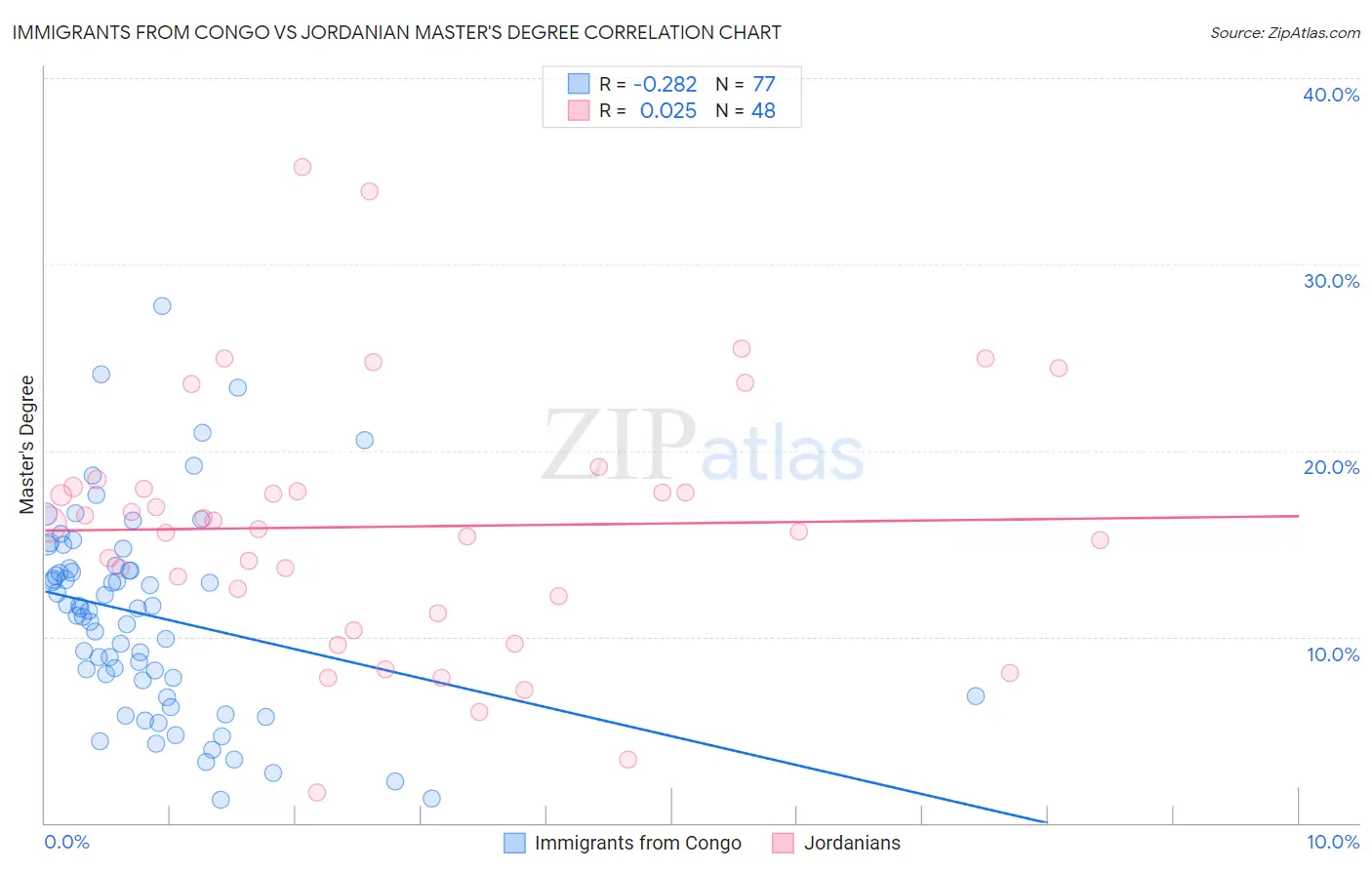 Immigrants from Congo vs Jordanian Master's Degree