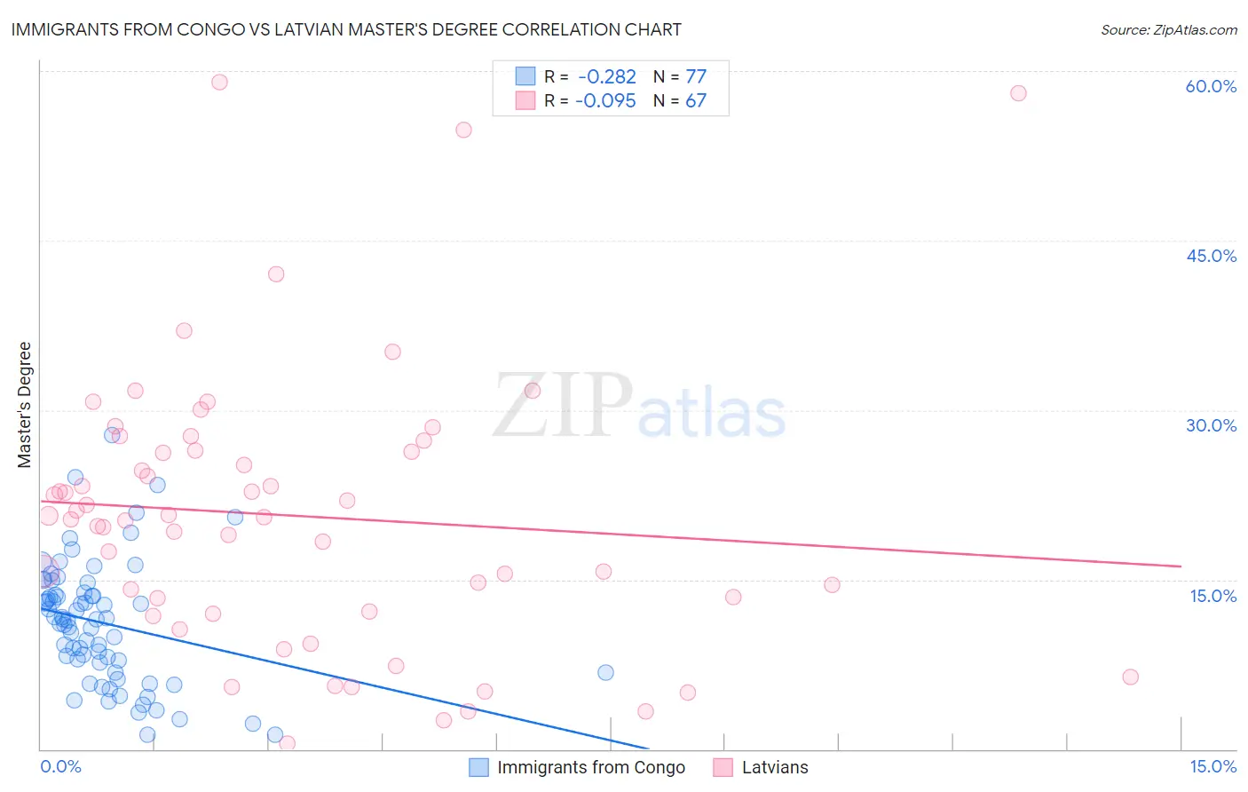 Immigrants from Congo vs Latvian Master's Degree