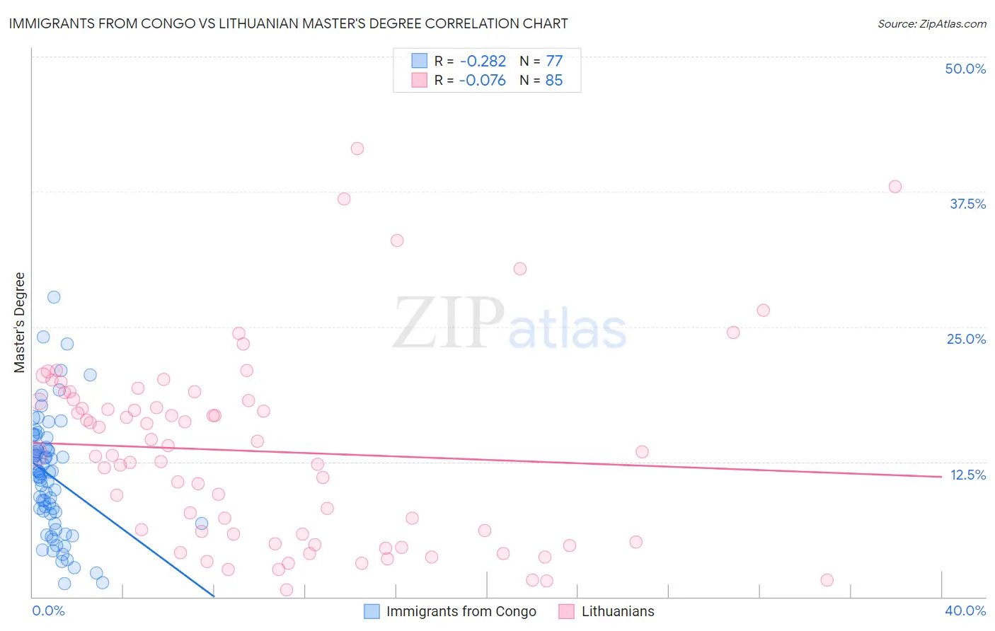Immigrants from Congo vs Lithuanian Master's Degree