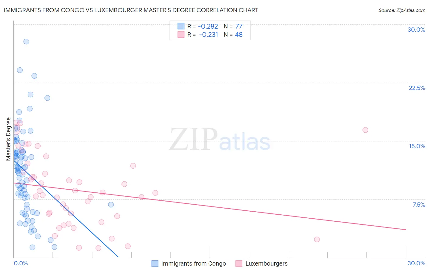 Immigrants from Congo vs Luxembourger Master's Degree