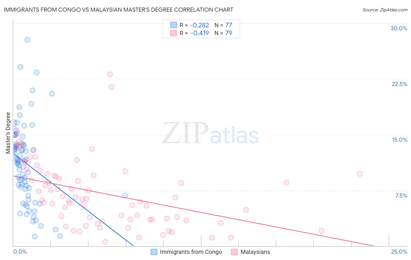 Immigrants from Congo vs Malaysian Master's Degree