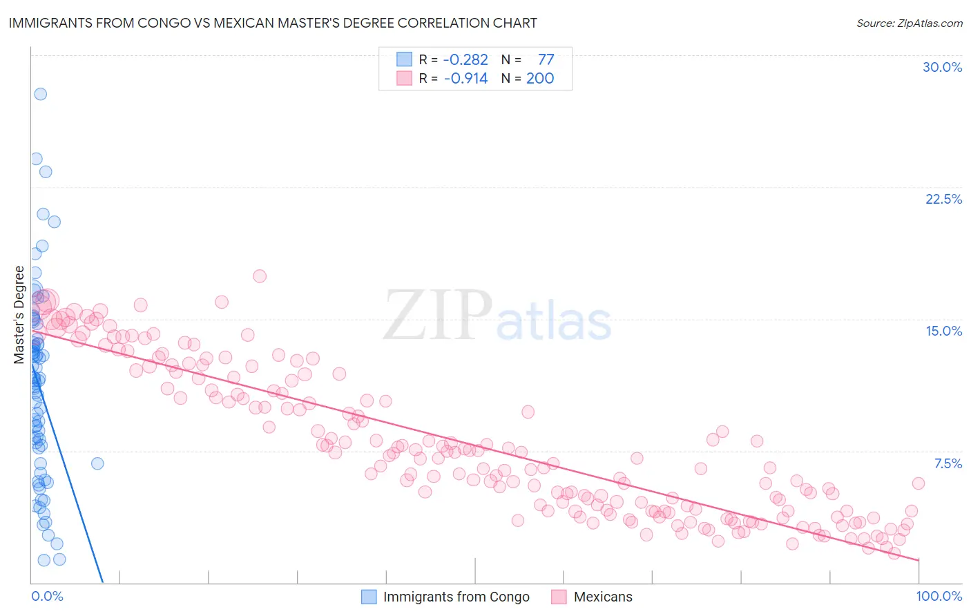 Immigrants from Congo vs Mexican Master's Degree