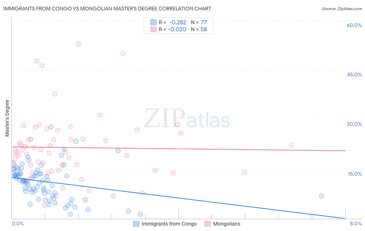 Immigrants from Congo vs Mongolian Master's Degree