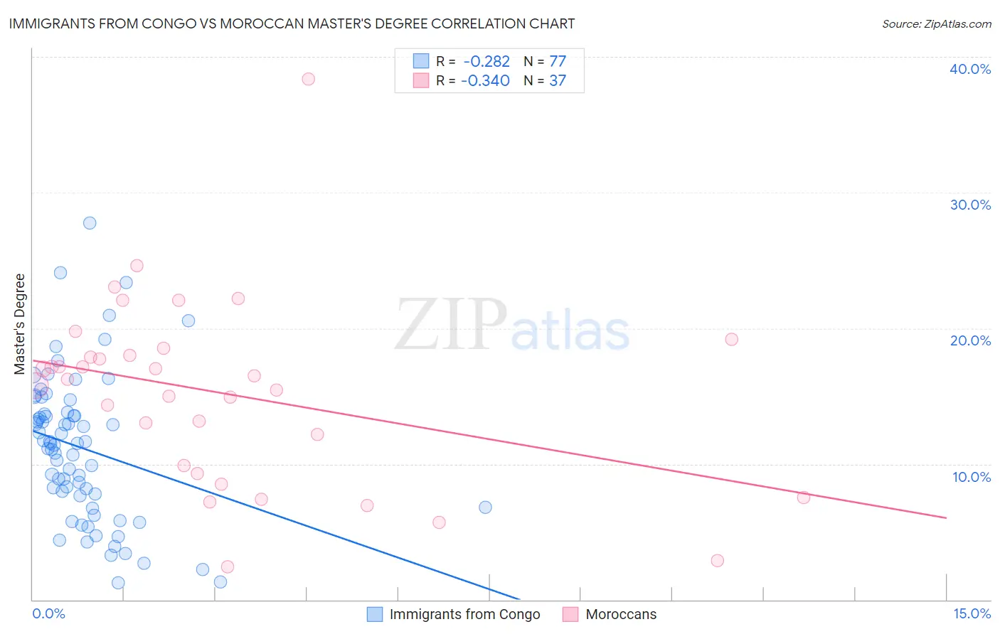 Immigrants from Congo vs Moroccan Master's Degree