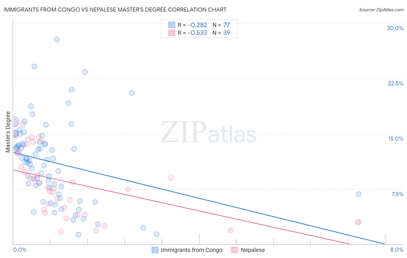 Immigrants from Congo vs Nepalese Master's Degree