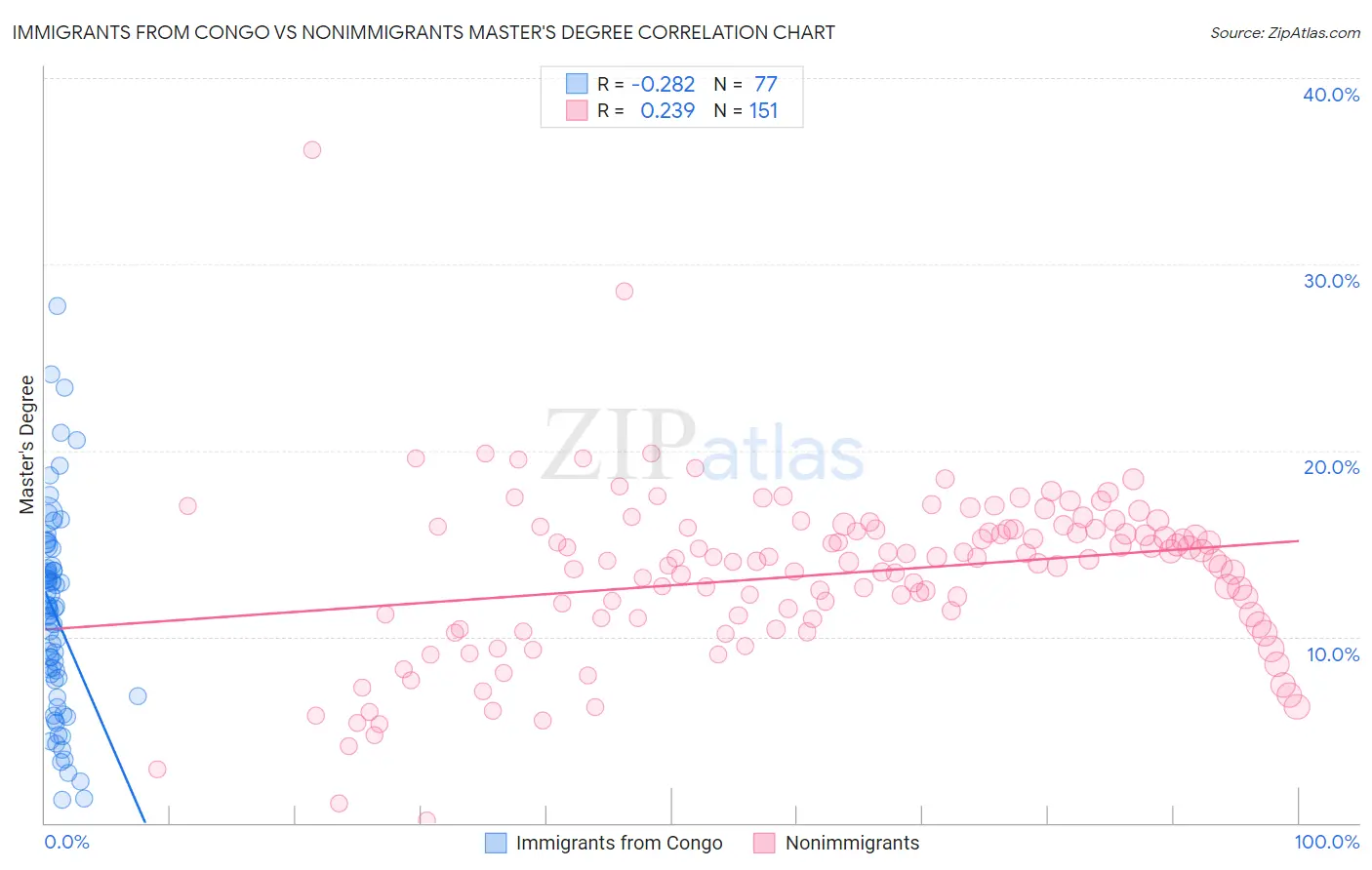 Immigrants from Congo vs Nonimmigrants Master's Degree