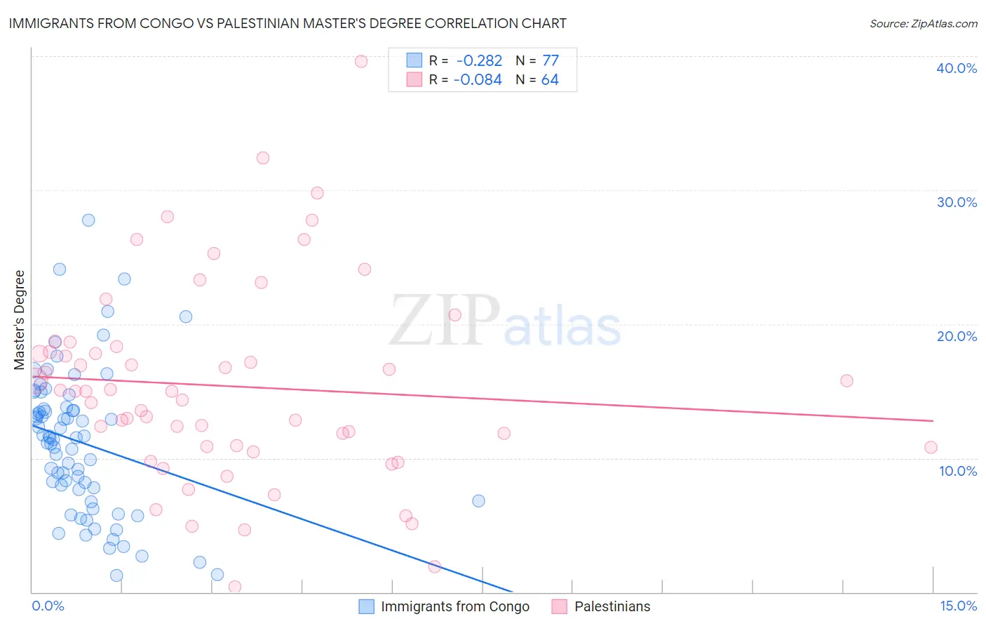 Immigrants from Congo vs Palestinian Master's Degree