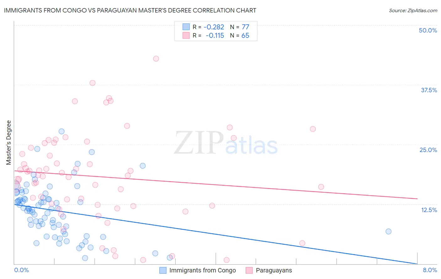 Immigrants from Congo vs Paraguayan Master's Degree