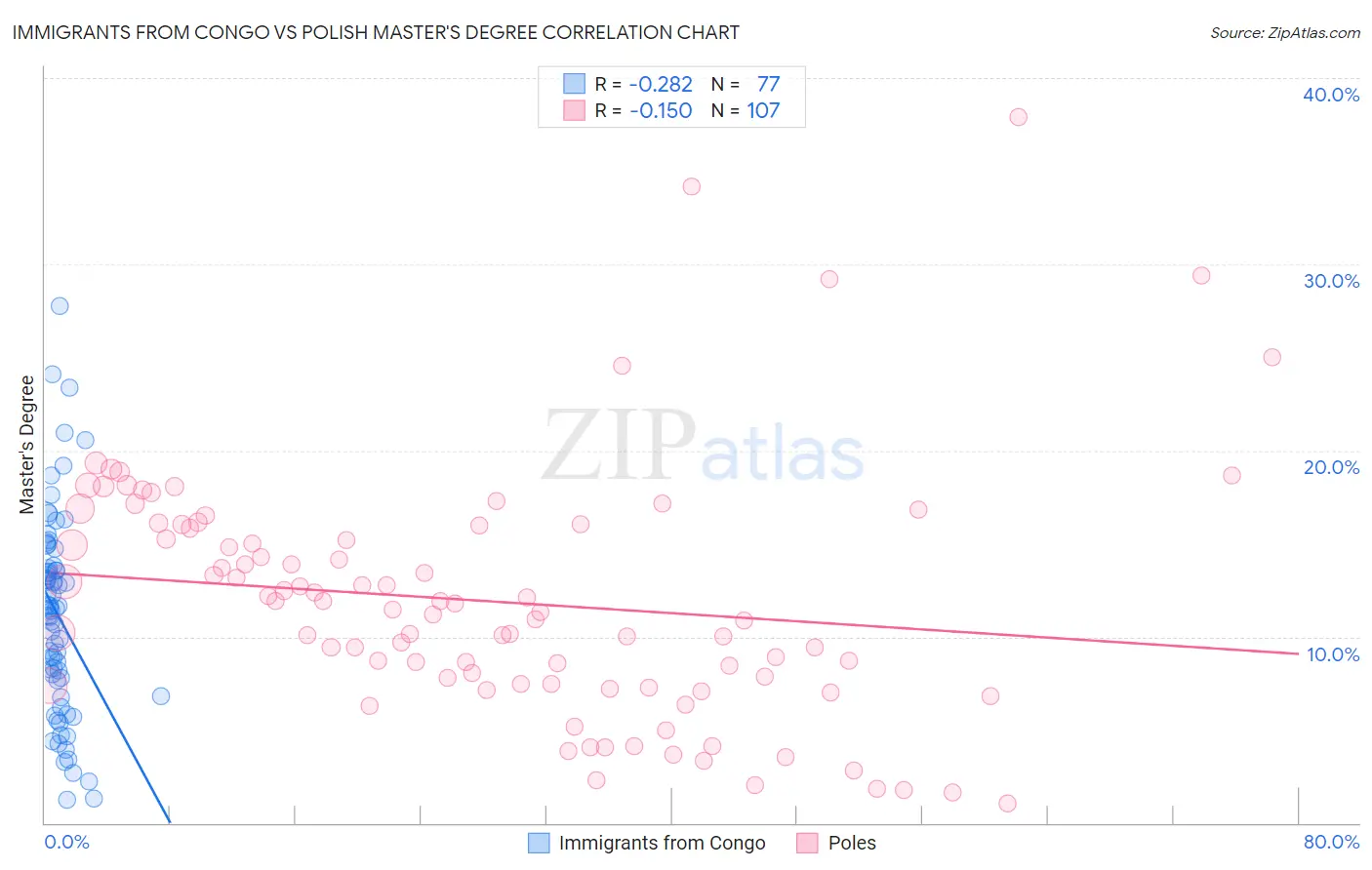 Immigrants from Congo vs Polish Master's Degree