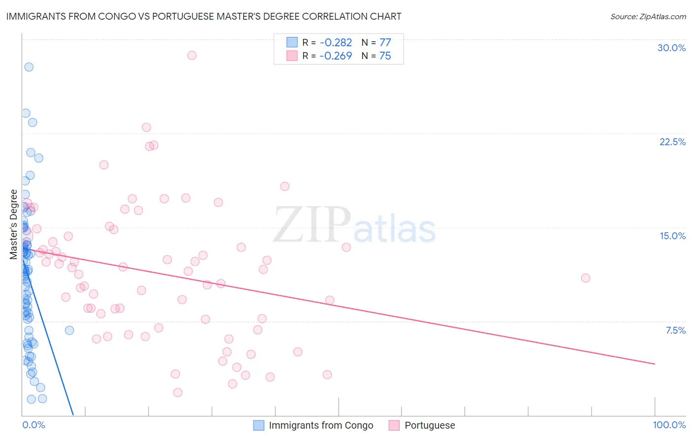 Immigrants from Congo vs Portuguese Master's Degree
