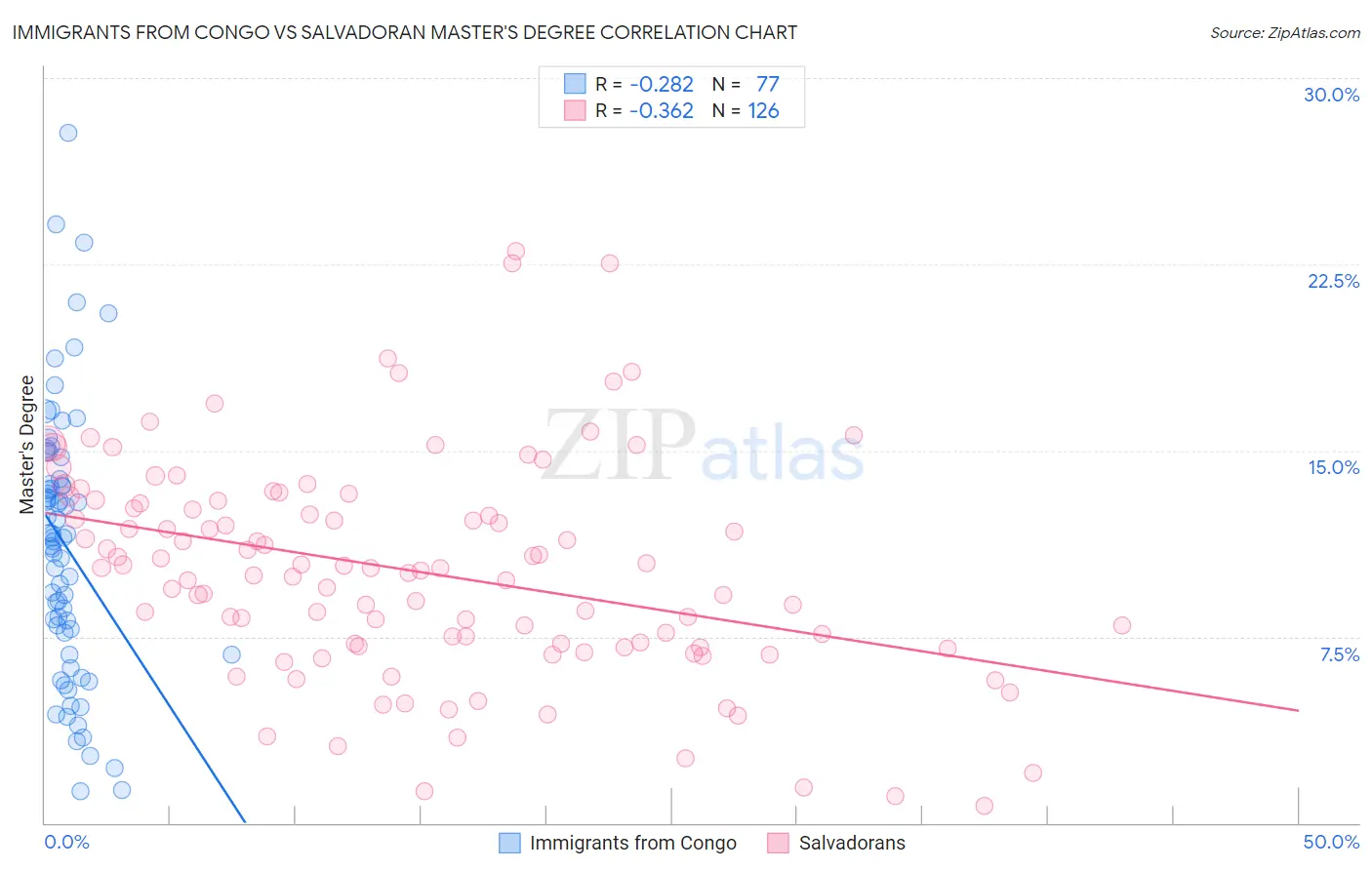Immigrants from Congo vs Salvadoran Master's Degree