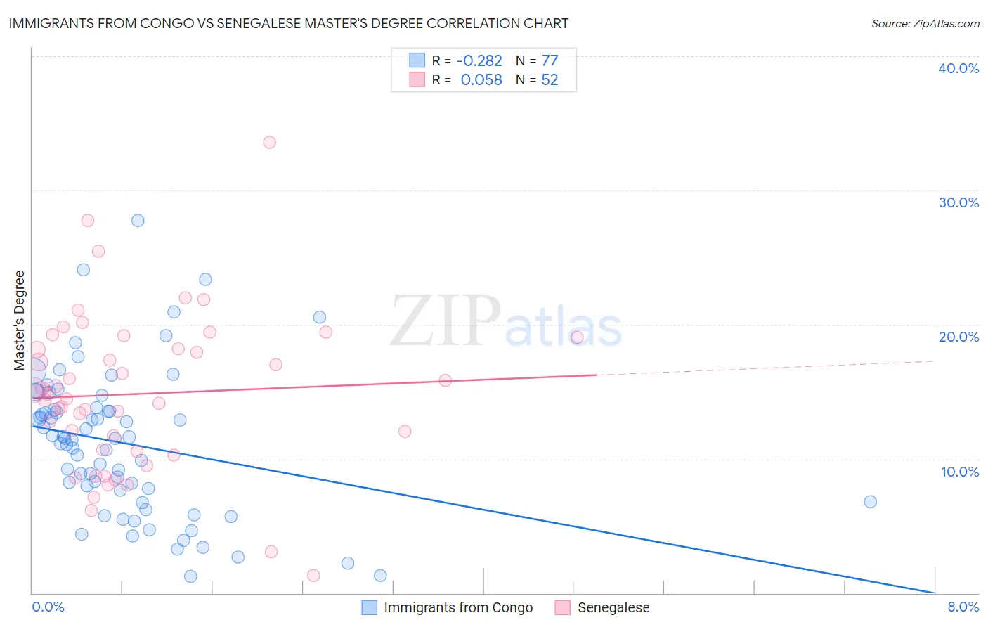 Immigrants from Congo vs Senegalese Master's Degree