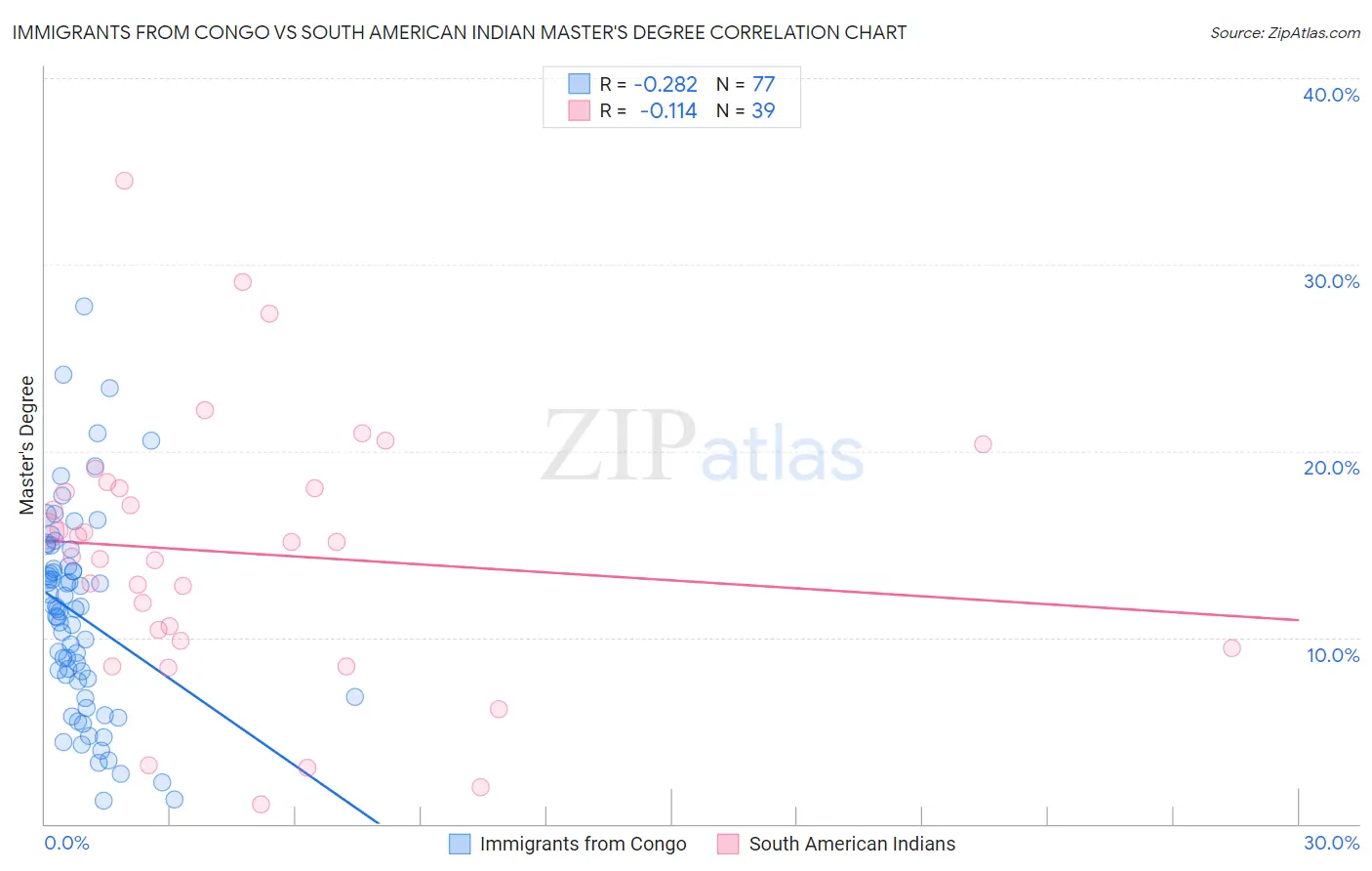 Immigrants from Congo vs South American Indian Master's Degree