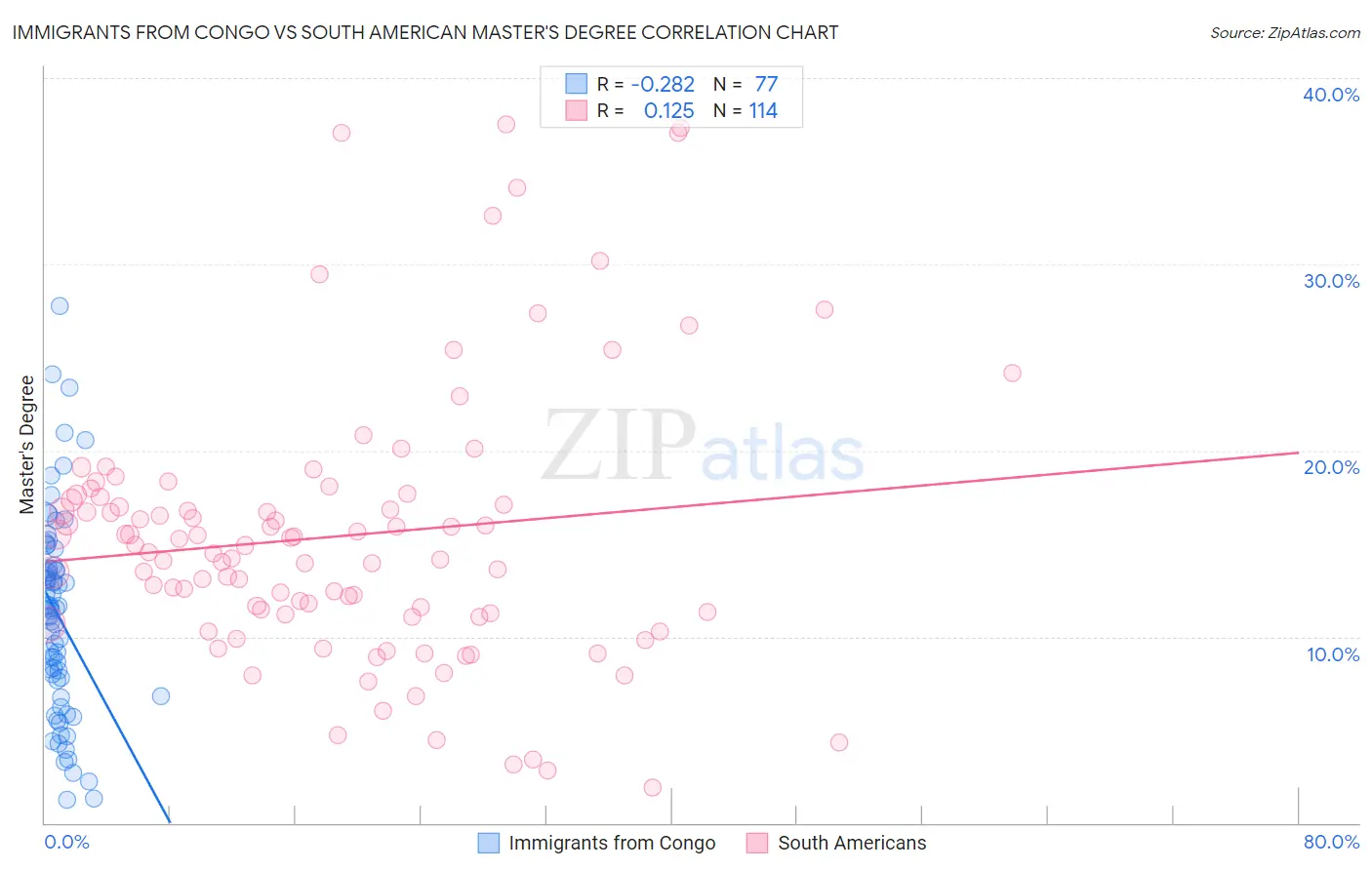 Immigrants from Congo vs South American Master's Degree