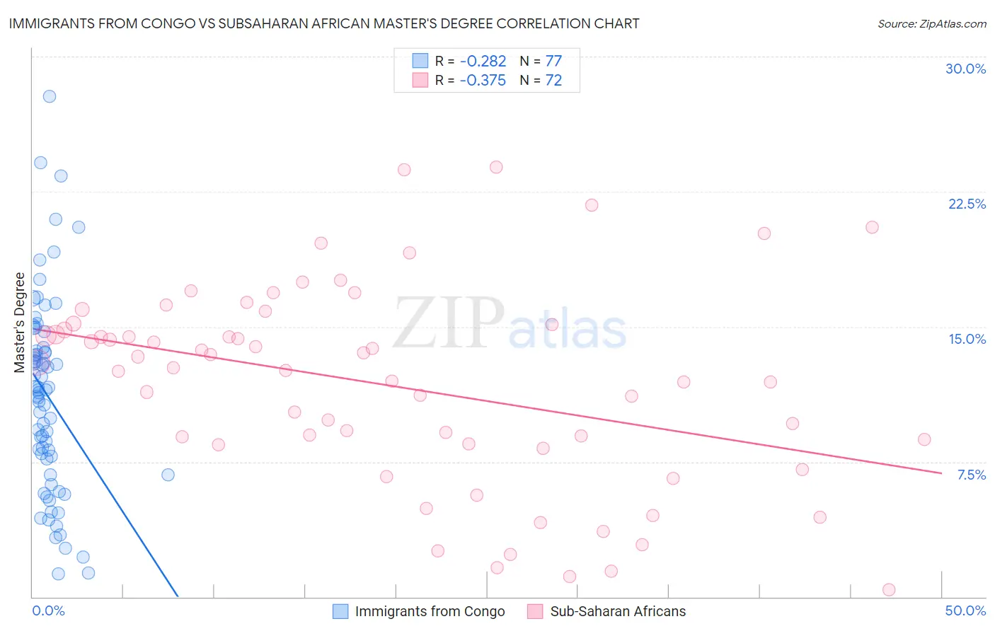 Immigrants from Congo vs Subsaharan African Master's Degree